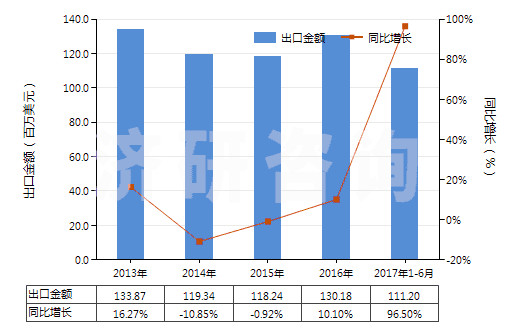 2013-2017年6月中國二苯基甲烷二異氰酸酯(純MDI)(HS29291030)出口總額及增速統(tǒng)計